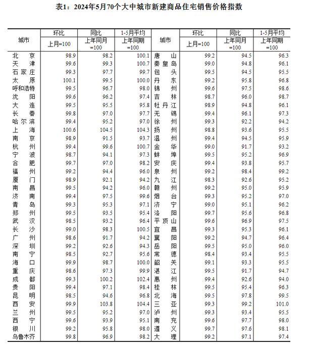 一线城市新房价格同比下降3.2％